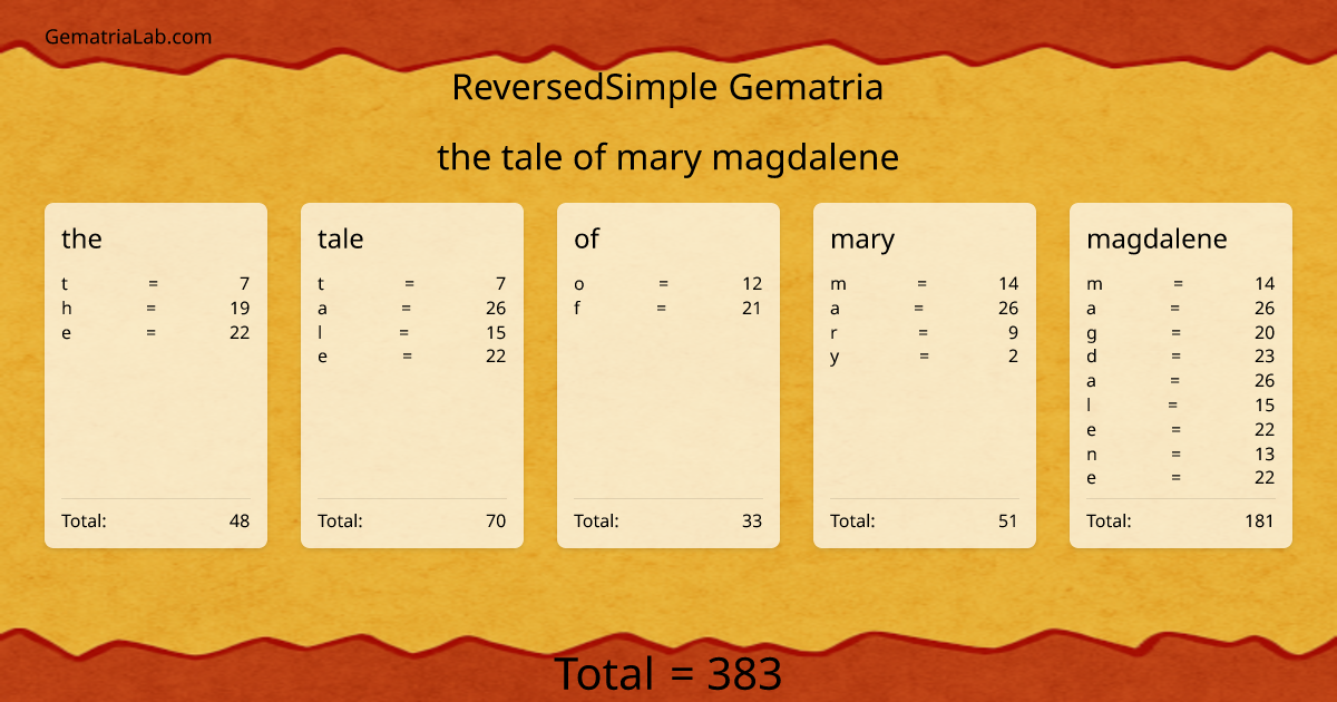 the tale of mary magdalene in reversedSimple Gematria